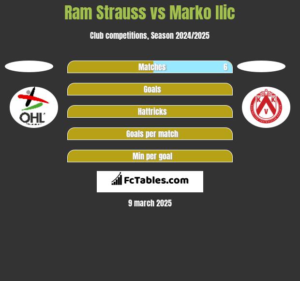 Ram Strauss vs Marko Ilic h2h player stats