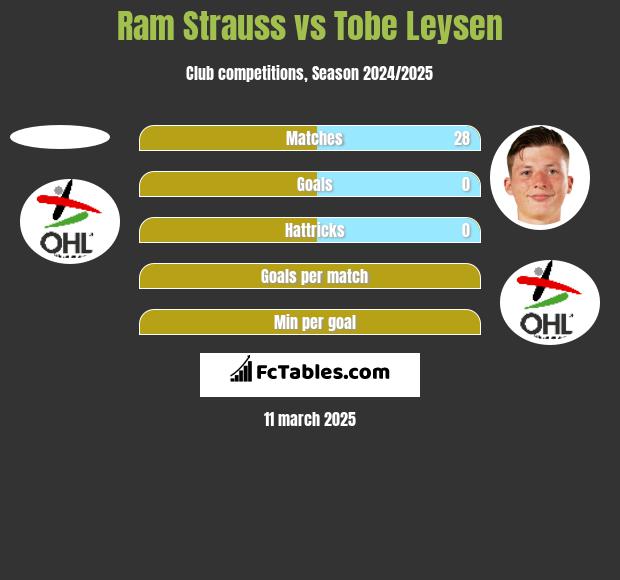 Ram Strauss vs Tobe Leysen h2h player stats