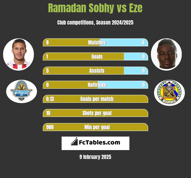 Ramadan Sobhy vs Eze h2h player stats