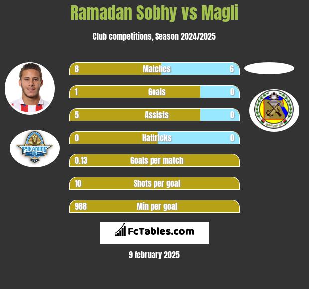 Ramadan Sobhy vs Magli h2h player stats