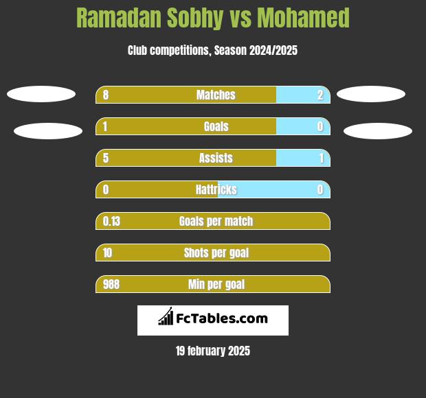 Ramadan Sobhy vs Mohamed h2h player stats