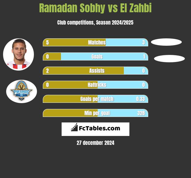 Ramadan Sobhy vs El Zahbi h2h player stats