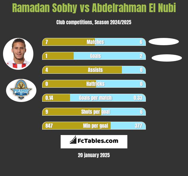 Ramadan Sobhy vs Abdelrahman El Nubi h2h player stats