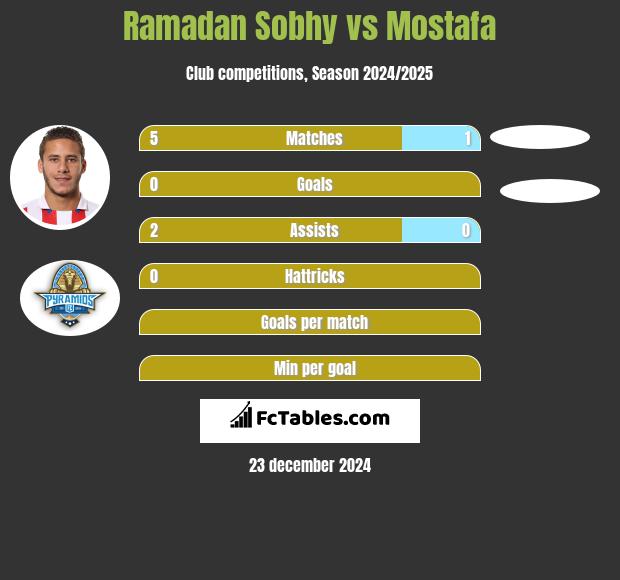 Ramadan Sobhy vs Mostafa h2h player stats