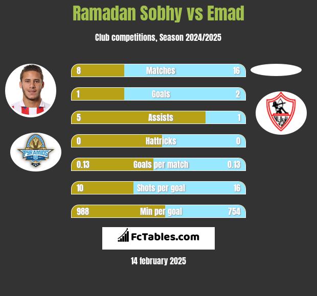 Ramadan Sobhy vs Emad h2h player stats