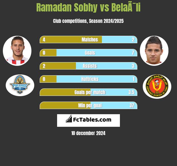 Ramadan Sobhy vs BelaÃ¯li h2h player stats