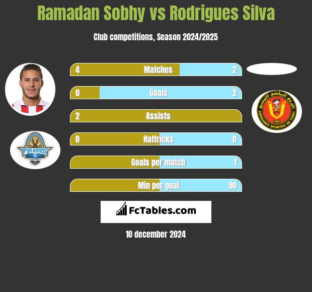 Ramadan Sobhy vs Rodrigues Silva h2h player stats