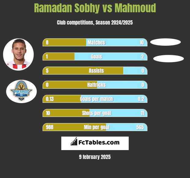 Ramadan Sobhy vs Mahmoud h2h player stats