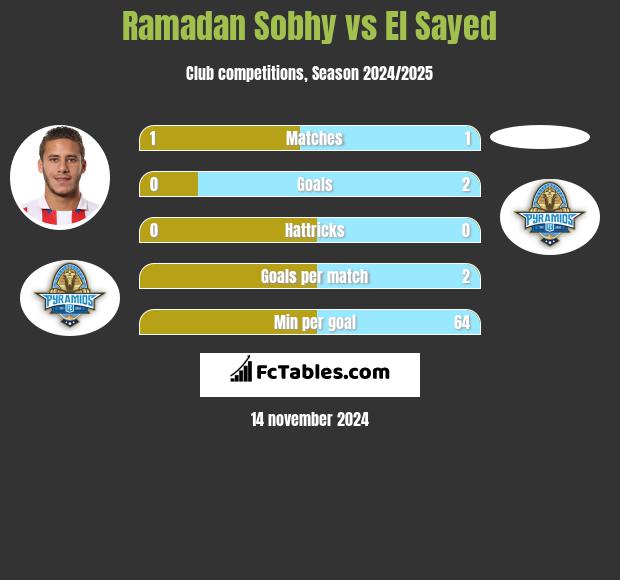 Ramadan Sobhy vs El Sayed h2h player stats