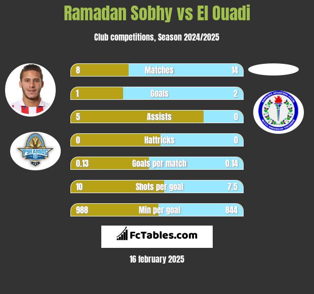 Ramadan Sobhy vs El Ouadi h2h player stats