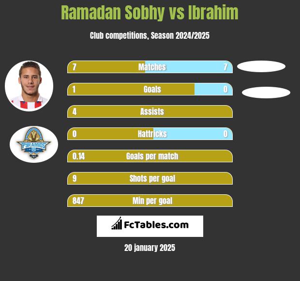 Ramadan Sobhy vs Ibrahim h2h player stats