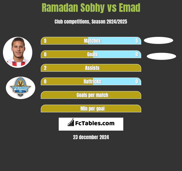 Ramadan Sobhy vs Emad h2h player stats