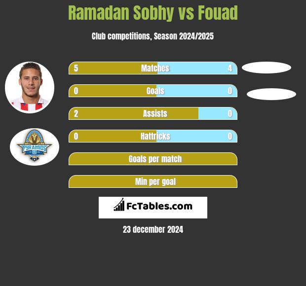 Ramadan Sobhy vs Fouad h2h player stats