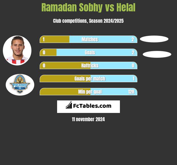 Ramadan Sobhy vs Helal h2h player stats