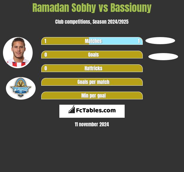 Ramadan Sobhy vs Bassiouny h2h player stats