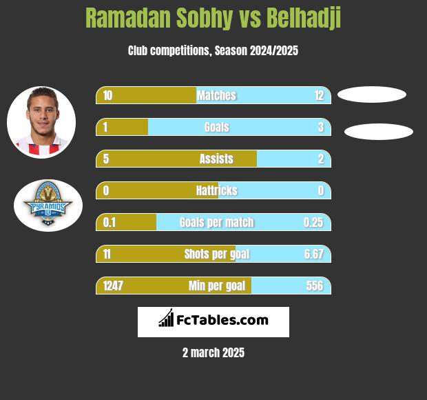 Ramadan Sobhy vs Belhadji h2h player stats