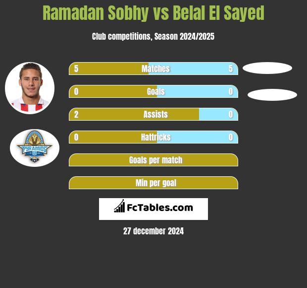 Ramadan Sobhy vs Belal El Sayed h2h player stats