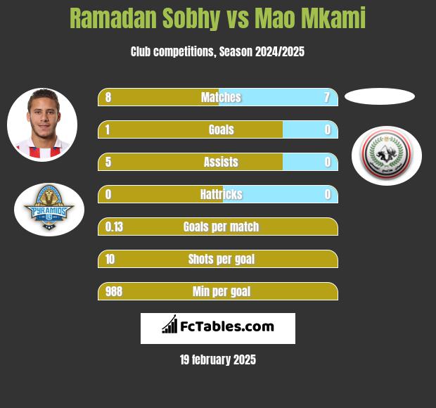 Ramadan Sobhy vs Mao Mkami h2h player stats