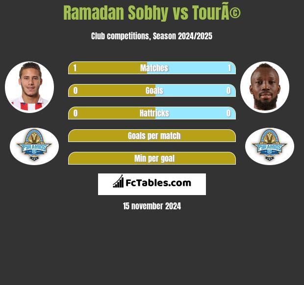 Ramadan Sobhy vs TourÃ© h2h player stats