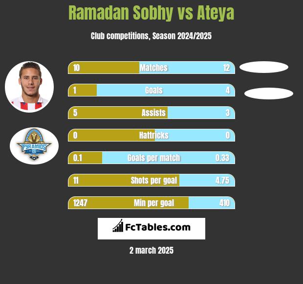 Ramadan Sobhy vs Ateya h2h player stats