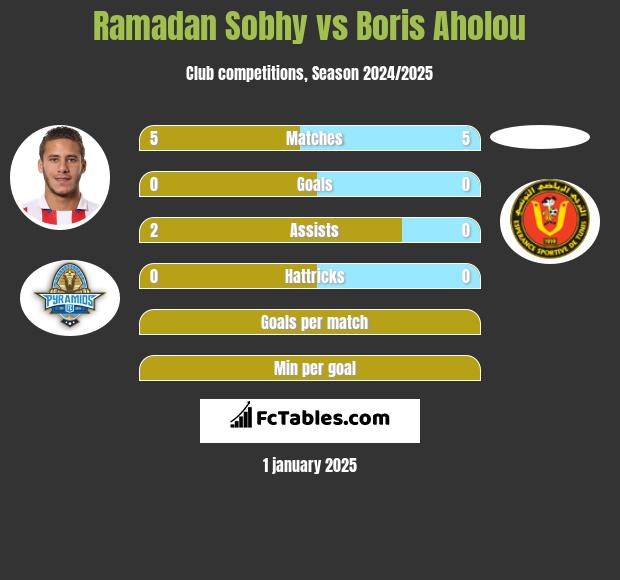 Ramadan Sobhy vs Boris Aholou h2h player stats