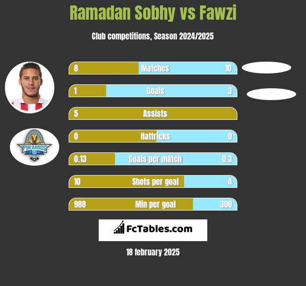 Ramadan Sobhy vs Fawzi h2h player stats