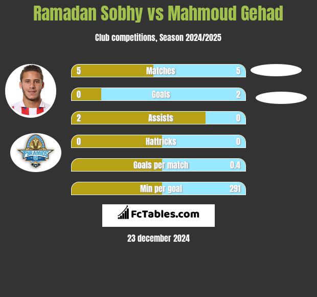 Ramadan Sobhy vs Mahmoud Gehad h2h player stats