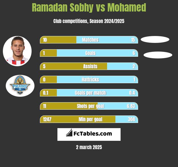 Ramadan Sobhy vs Mohamed h2h player stats