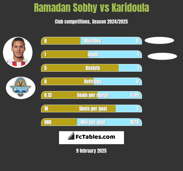 Ramadan Sobhy vs Karidoula h2h player stats