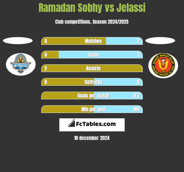 Ramadan Sobhy vs Jelassi h2h player stats