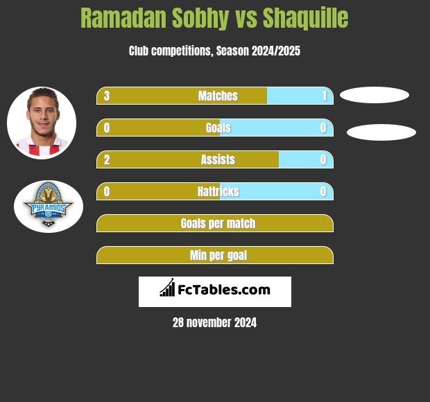 Ramadan Sobhy vs Shaquille h2h player stats