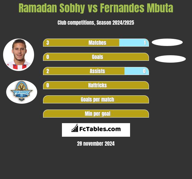 Ramadan Sobhy vs Fernandes Mbuta h2h player stats