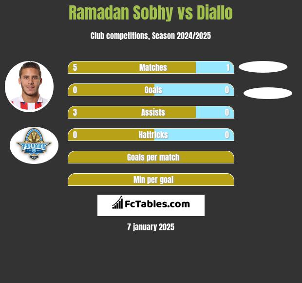 Ramadan Sobhy vs Diallo h2h player stats