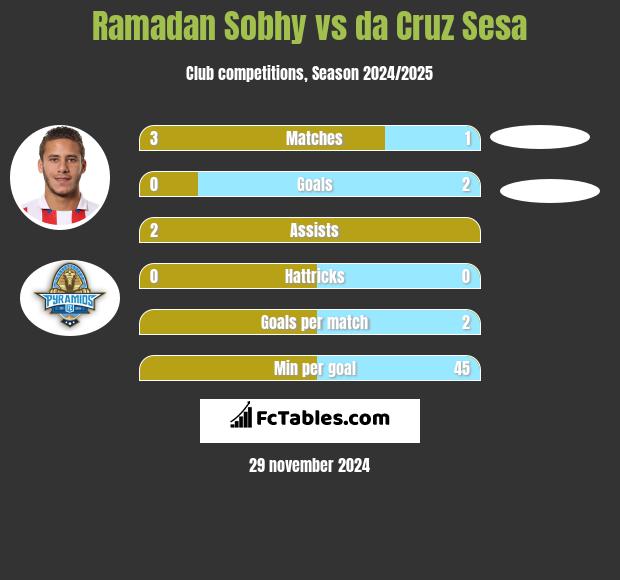 Ramadan Sobhy vs da Cruz Sesa h2h player stats