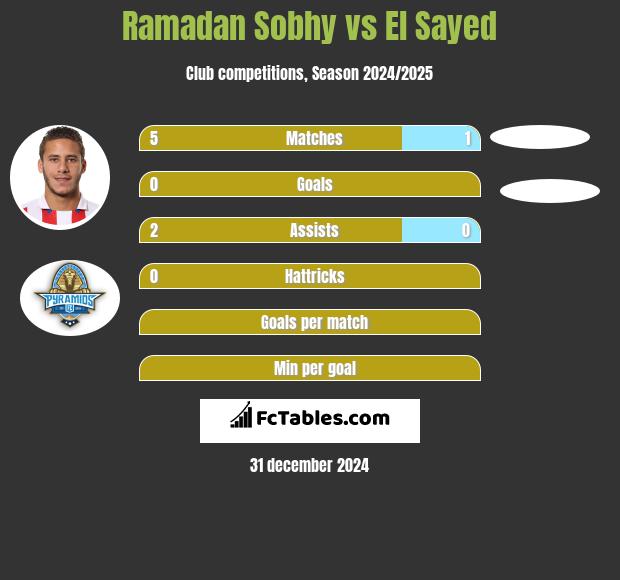 Ramadan Sobhy vs El Sayed h2h player stats