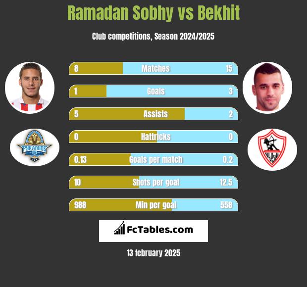 Ramadan Sobhy vs Bekhit h2h player stats