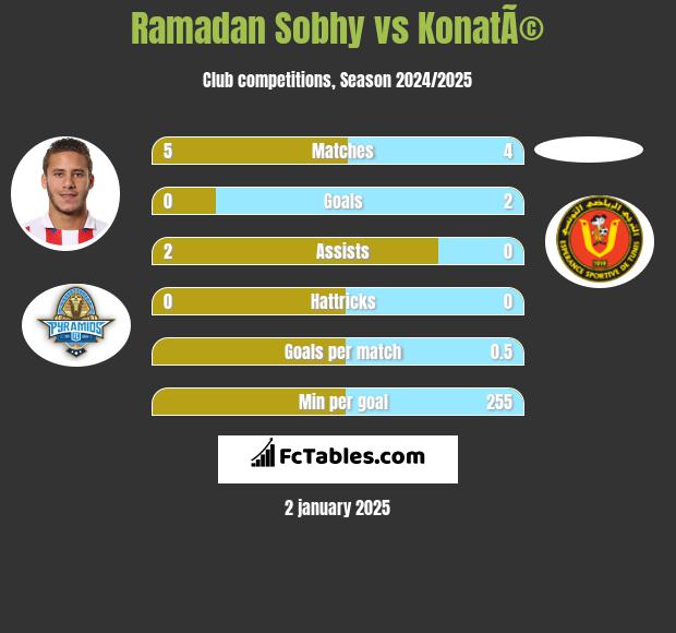 Ramadan Sobhy vs KonatÃ© h2h player stats