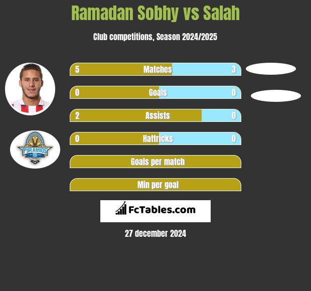 Ramadan Sobhy vs Salah h2h player stats