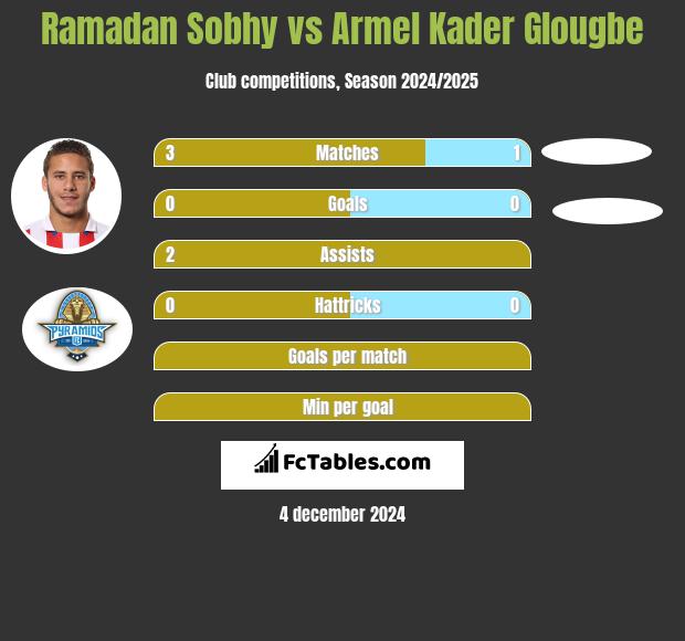 Ramadan Sobhy vs Armel Kader Glougbe h2h player stats