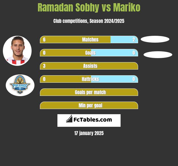 Ramadan Sobhy vs Mariko h2h player stats