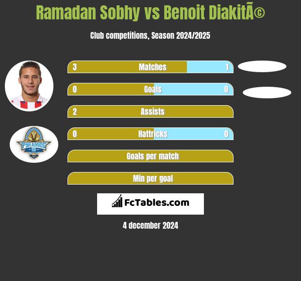 Ramadan Sobhy vs Benoit DiakitÃ© h2h player stats