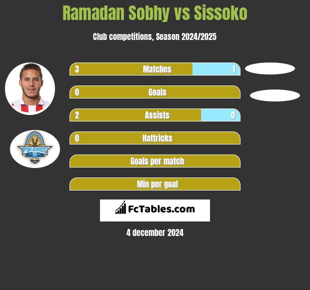 Ramadan Sobhy vs Sissoko h2h player stats