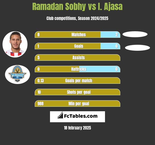 Ramadan Sobhy vs I. Ajasa h2h player stats