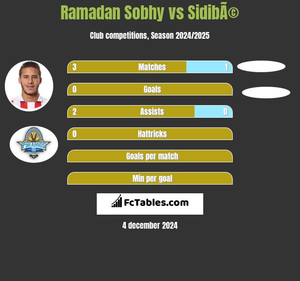 Ramadan Sobhy vs SidibÃ© h2h player stats