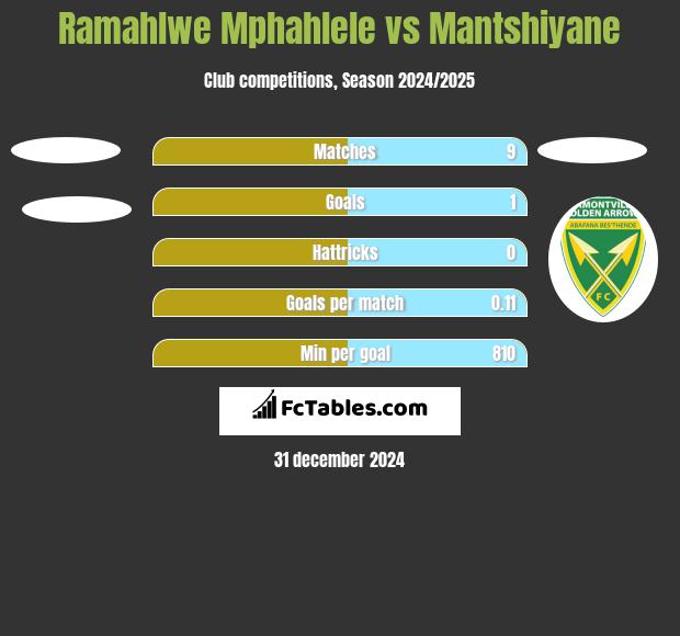 Ramahlwe Mphahlele vs Mantshiyane h2h player stats