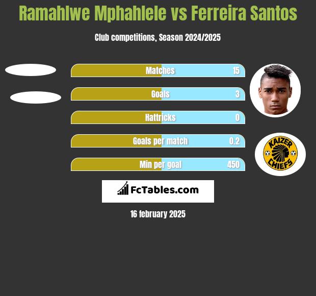 Ramahlwe Mphahlele vs Ferreira Santos h2h player stats