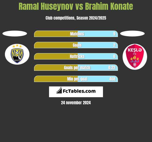 Ramal Huseynov vs Brahim Konate h2h player stats