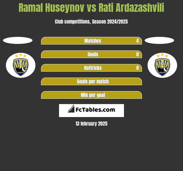 Ramal Huseynov vs Rati Ardazashvili h2h player stats