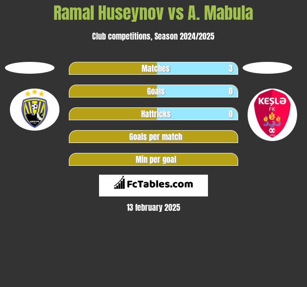 Ramal Huseynov vs A. Mabula h2h player stats