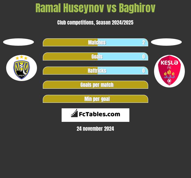 Ramal Huseynov vs Baghirov h2h player stats